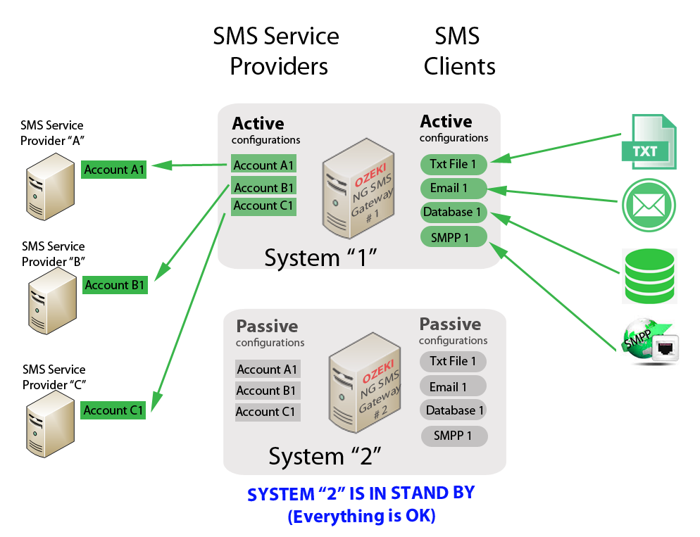 failover-cluster-with-one-live-ozeki-ng-sms-gateway-node