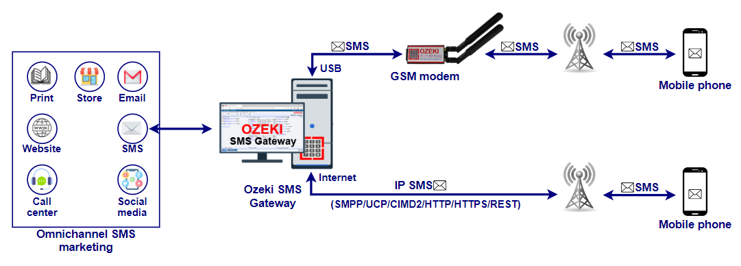 omnichannel sms marketing