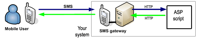 SMS Gateway - Developers Guide, ASP SMS API