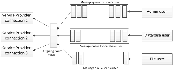 message queue features