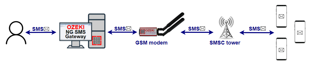 sms messaging system