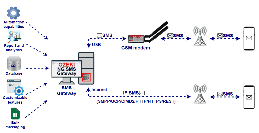 business sms gateway