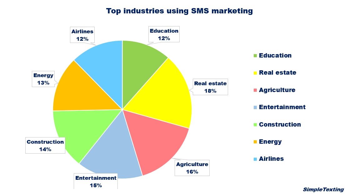 industries using sms marketing